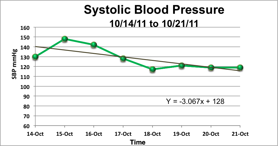 Start Tracking And Follow The Trends To Better Health What A In The Final Analysis Trend Is Monitoring Looks For Changes Over Time Periods Our Example Sbp Dropped On Average 3 067 Mmhg A Day
